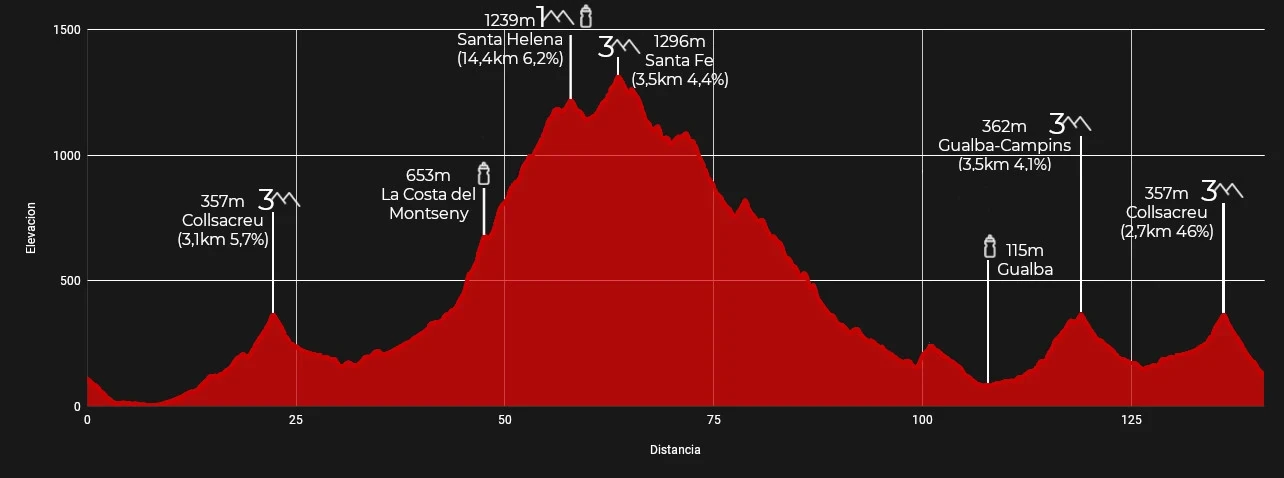 altimetria recorrido largo la ports del maresme